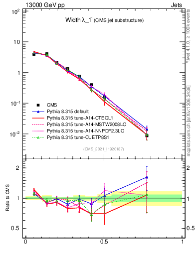 Plot of j.width in 13000 GeV pp collisions