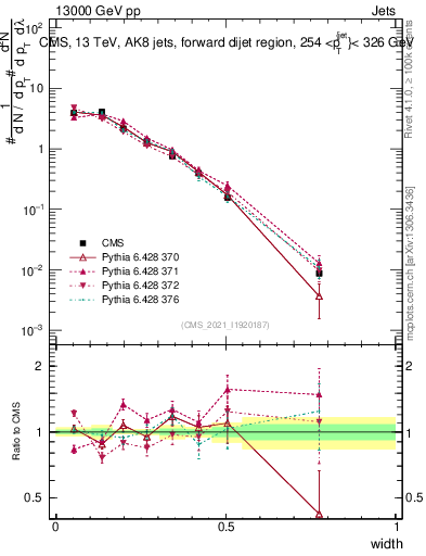 Plot of j.width in 13000 GeV pp collisions