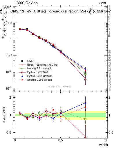 Plot of j.width in 13000 GeV pp collisions