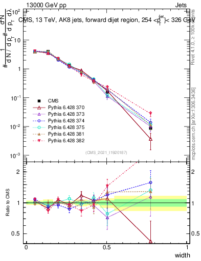 Plot of j.width in 13000 GeV pp collisions