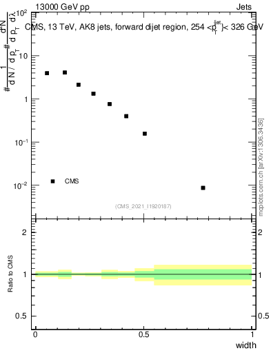 Plot of j.width in 13000 GeV pp collisions