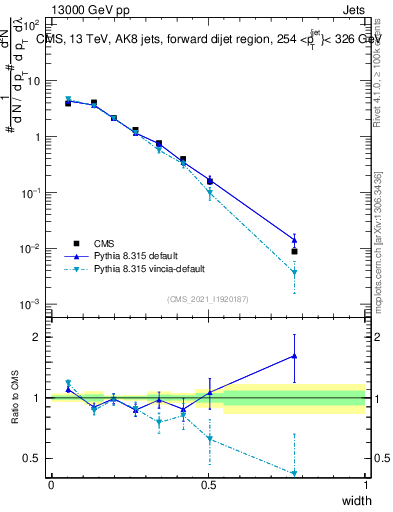 Plot of j.width in 13000 GeV pp collisions
