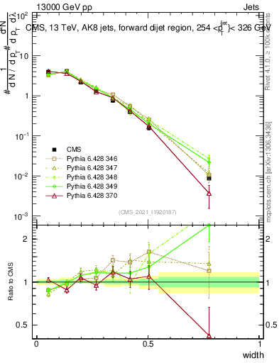 Plot of j.width in 13000 GeV pp collisions