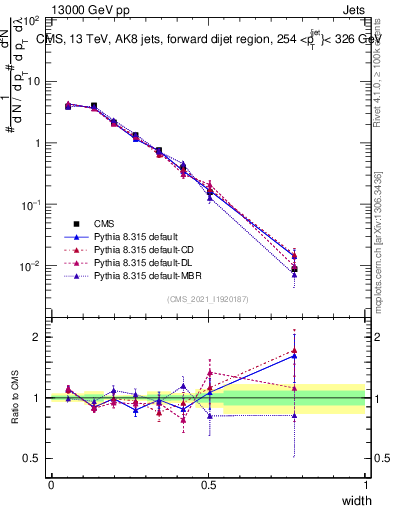 Plot of j.width in 13000 GeV pp collisions