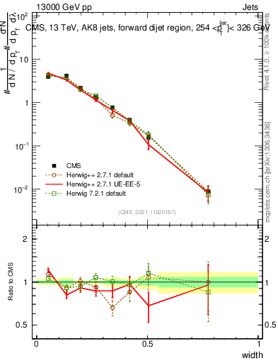 Plot of j.width in 13000 GeV pp collisions