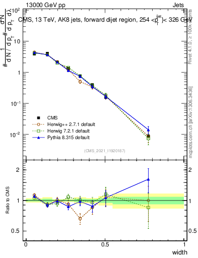Plot of j.width in 13000 GeV pp collisions