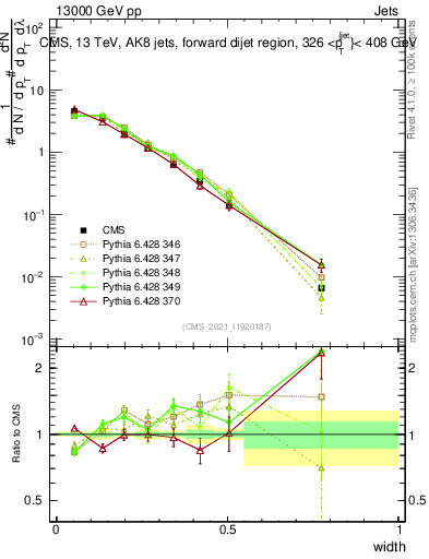 Plot of j.width in 13000 GeV pp collisions