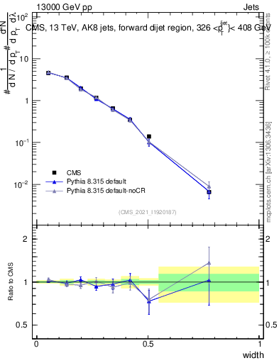 Plot of j.width in 13000 GeV pp collisions
