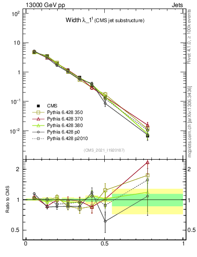 Plot of j.width in 13000 GeV pp collisions