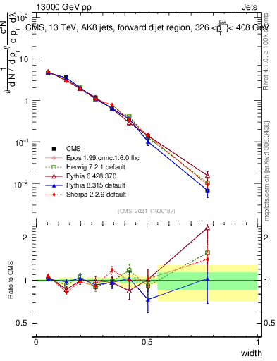 Plot of j.width in 13000 GeV pp collisions