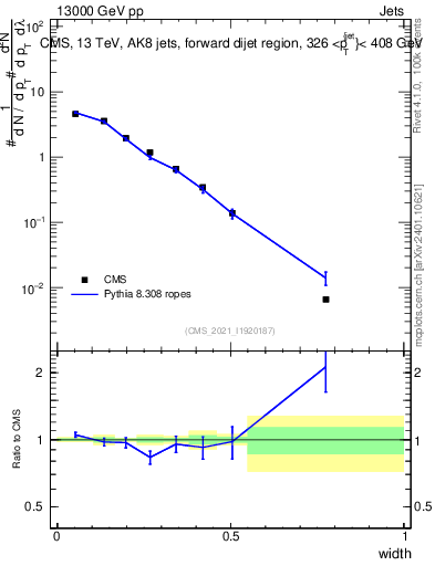Plot of j.width in 13000 GeV pp collisions