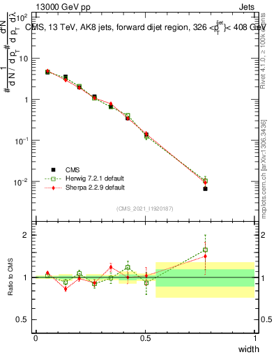 Plot of j.width in 13000 GeV pp collisions
