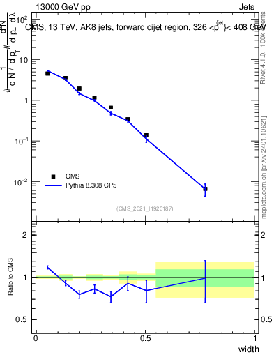 Plot of j.width in 13000 GeV pp collisions