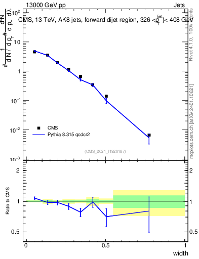 Plot of j.width in 13000 GeV pp collisions