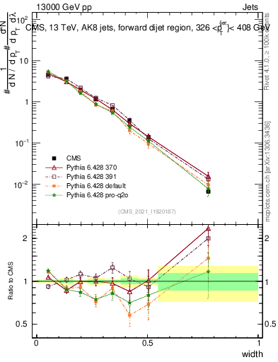 Plot of j.width in 13000 GeV pp collisions