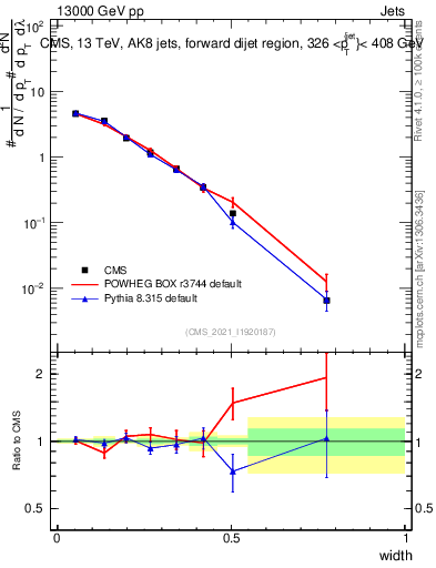 Plot of j.width in 13000 GeV pp collisions
