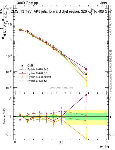 Plot of j.width in 13000 GeV pp collisions