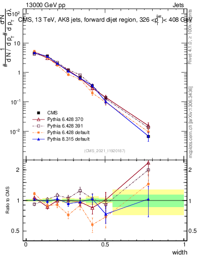 Plot of j.width in 13000 GeV pp collisions