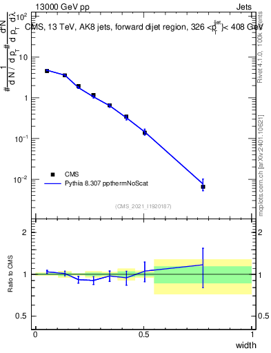 Plot of j.width in 13000 GeV pp collisions