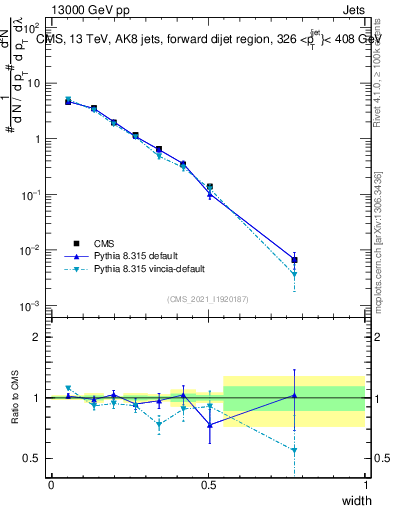 Plot of j.width in 13000 GeV pp collisions