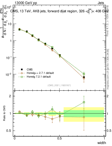 Plot of j.width in 13000 GeV pp collisions