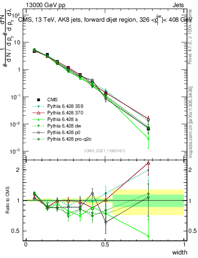 Plot of j.width in 13000 GeV pp collisions