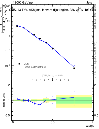 Plot of j.width in 13000 GeV pp collisions