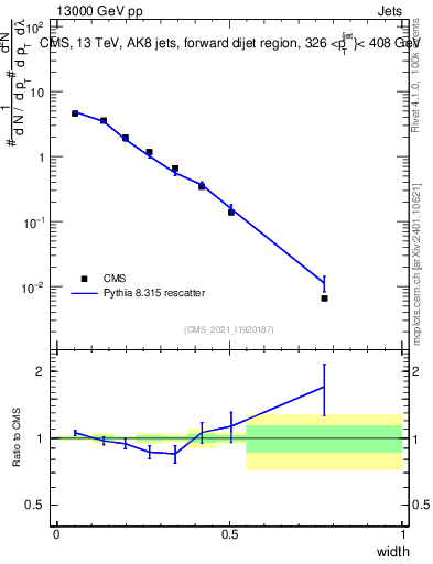 Plot of j.width in 13000 GeV pp collisions