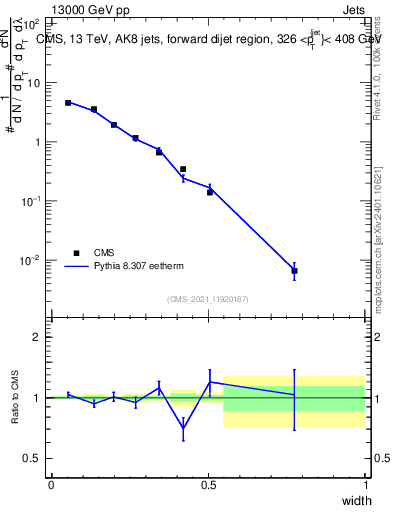 Plot of j.width in 13000 GeV pp collisions