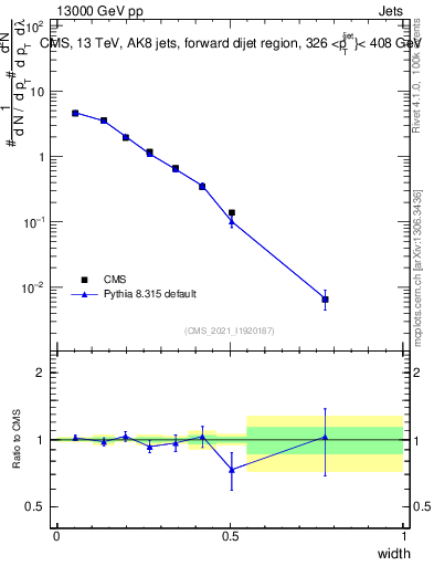 Plot of j.width in 13000 GeV pp collisions