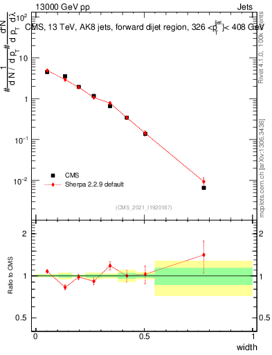 Plot of j.width in 13000 GeV pp collisions