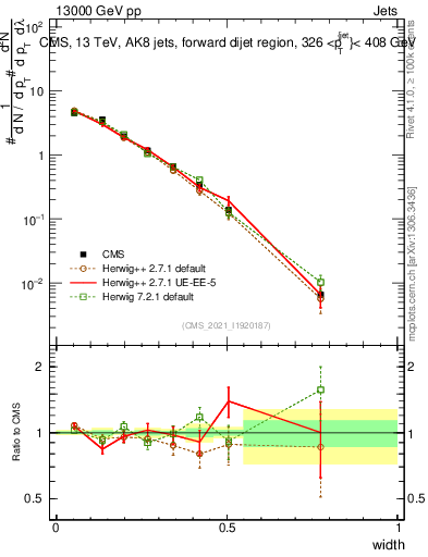 Plot of j.width in 13000 GeV pp collisions