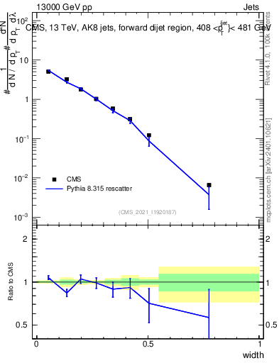 Plot of j.width in 13000 GeV pp collisions