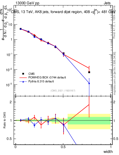 Plot of j.width in 13000 GeV pp collisions