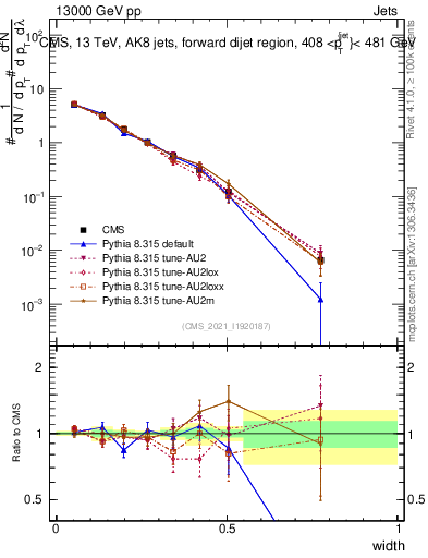 Plot of j.width in 13000 GeV pp collisions