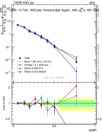 Plot of j.width in 13000 GeV pp collisions