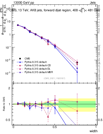 Plot of j.width in 13000 GeV pp collisions