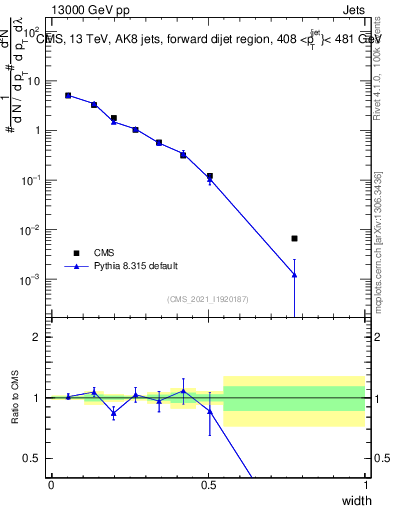 Plot of j.width in 13000 GeV pp collisions