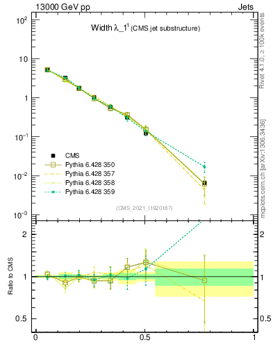 Plot of j.width in 13000 GeV pp collisions