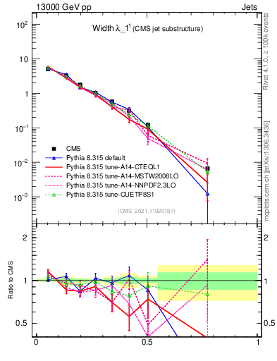 Plot of j.width in 13000 GeV pp collisions