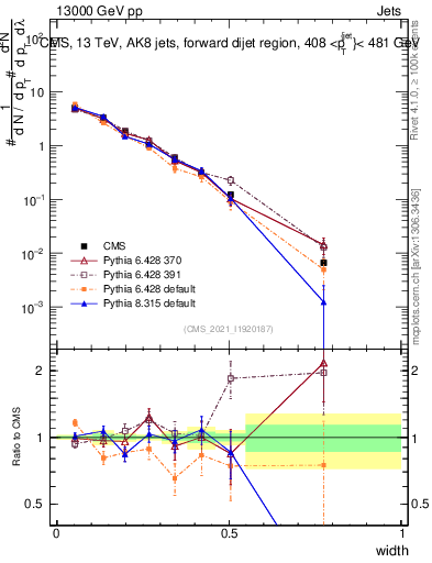 Plot of j.width in 13000 GeV pp collisions