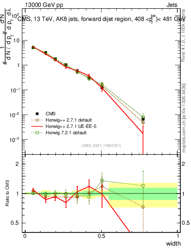 Plot of j.width in 13000 GeV pp collisions