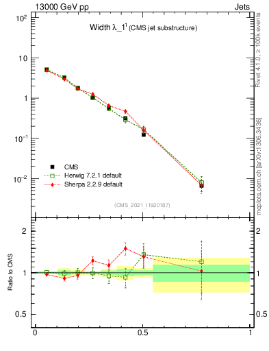 Plot of j.width in 13000 GeV pp collisions