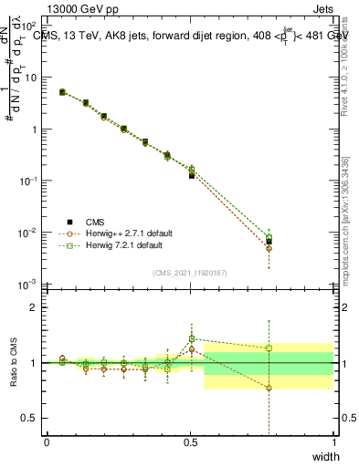 Plot of j.width in 13000 GeV pp collisions
