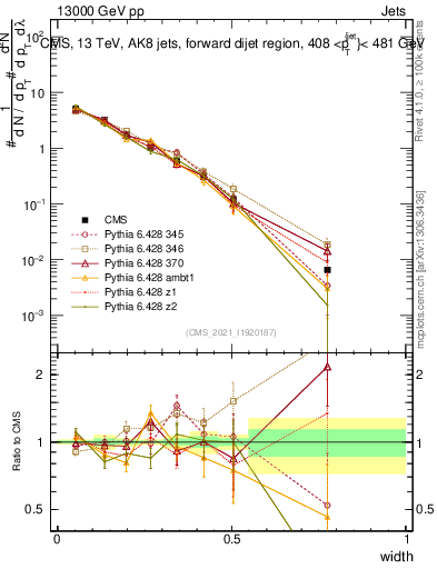 Plot of j.width in 13000 GeV pp collisions