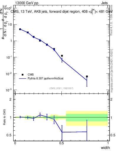 Plot of j.width in 13000 GeV pp collisions