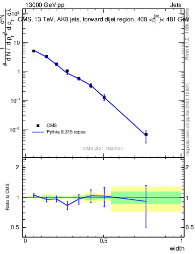 Plot of j.width in 13000 GeV pp collisions