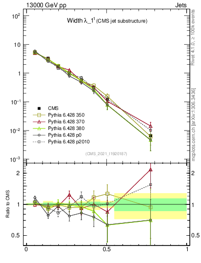 Plot of j.width in 13000 GeV pp collisions