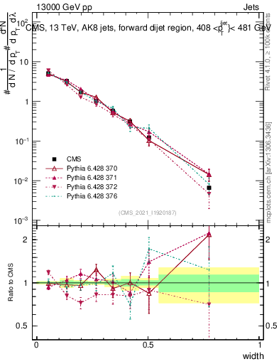 Plot of j.width in 13000 GeV pp collisions