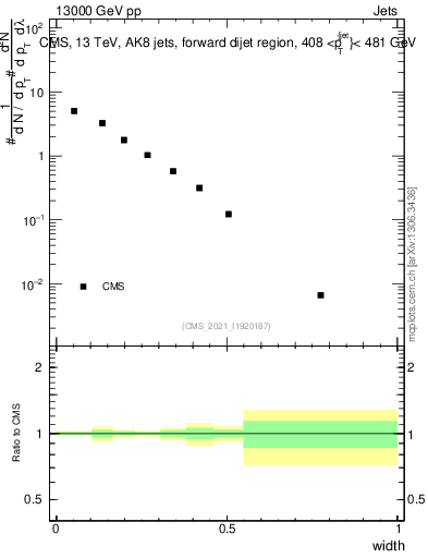 Plot of j.width in 13000 GeV pp collisions